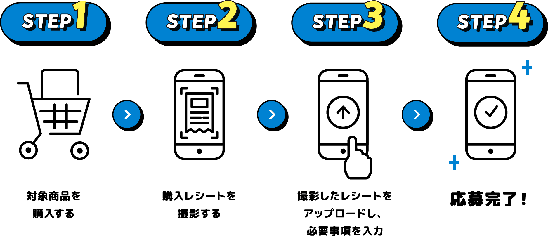 STEP1 対象商品を購入する STEP2 購入レシートを撮影する STEP3 撮影したレシートをアップロードし、必要事項を入力 STEP4 応募完了！